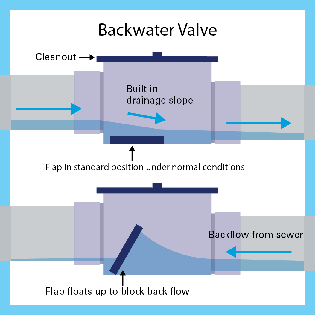 backwater valve